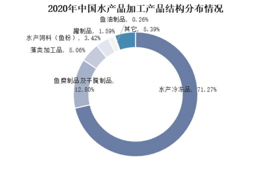 2024年水产品加工行业现状分析 产量达2305.9万吨的市场洞察